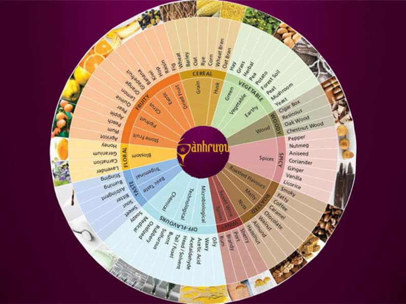 Hồ sơ hương vị của Whisky