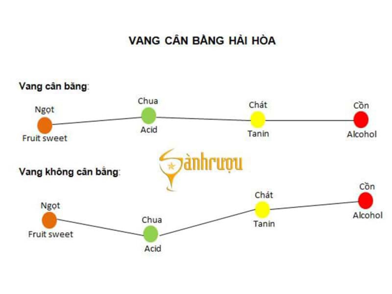 Rượu vang ngon: Yếu tố độ cồn