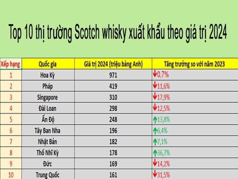 Top 10 thị trường Scotch whisky xuất khẩu theo giá trị 2024