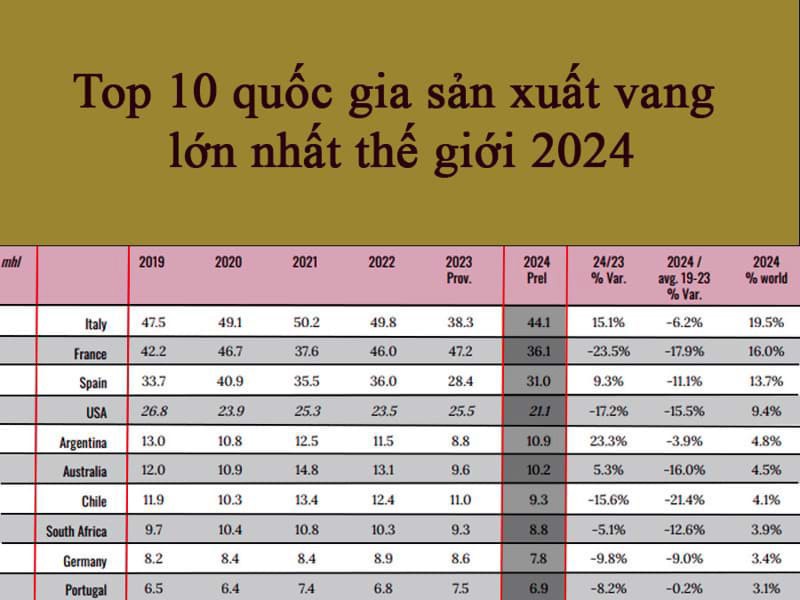 Top 10 quốc gia sản xuất rượu vang lớn nhất thế giới 2024