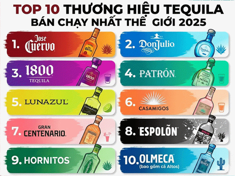 Top 10 thương hiệu Tequila bán chạy nhất năm 2025