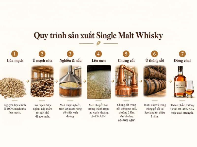 Quy trình sản xuất Single Malt whisky