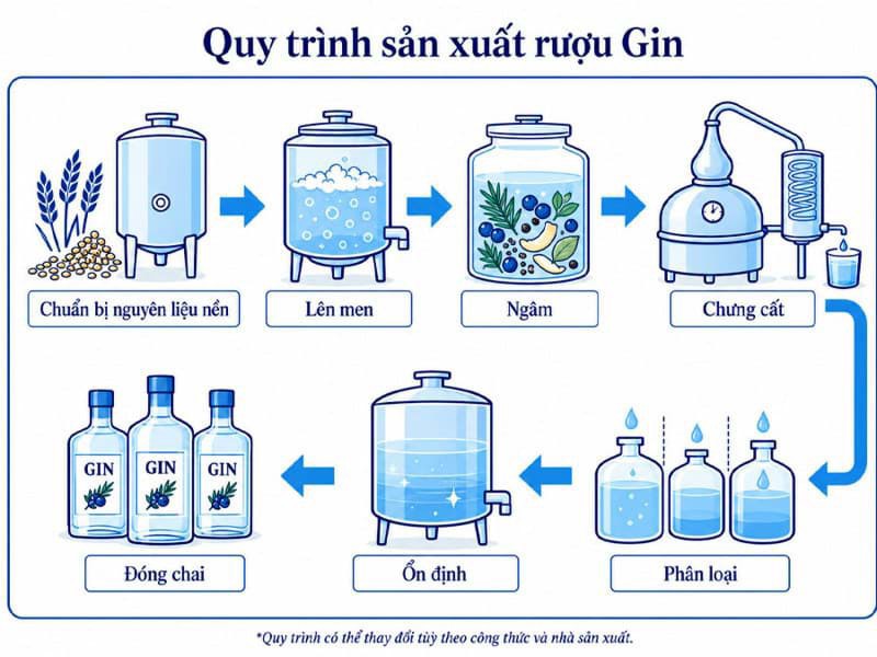 Tìm hiểu về quy trình sản xuất rượu Gin