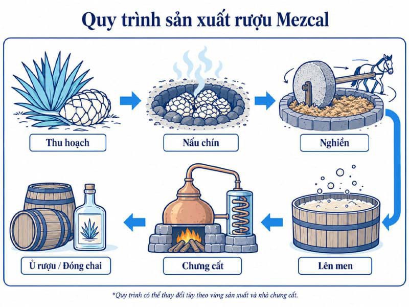 Quy trình sản xuất rượu Mezcal